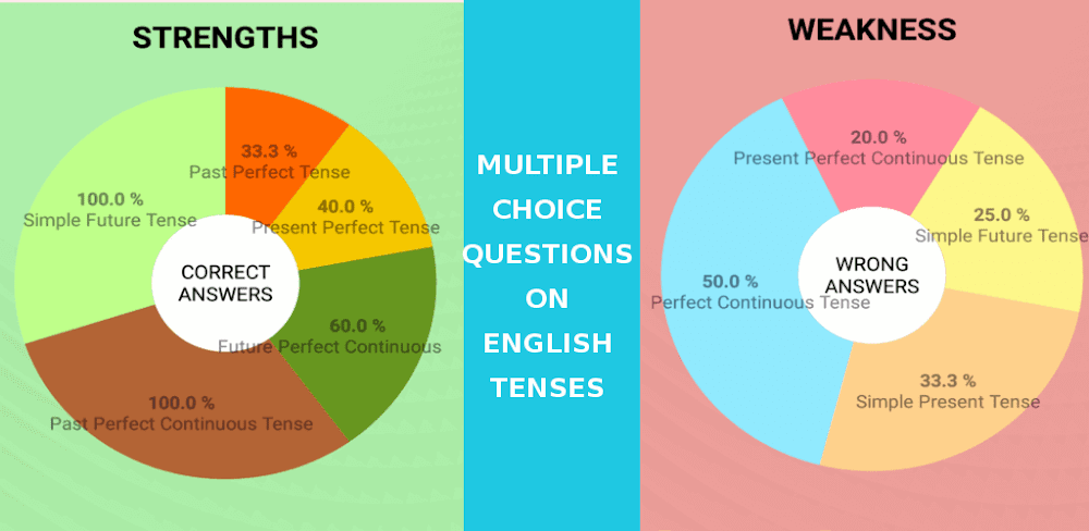 English Tenses Quiz v1.2 MOD APK Download